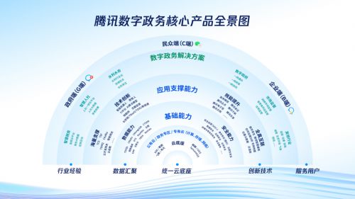 腾讯发布数字政务核心产品体系，全方位赋能政府数字化转型